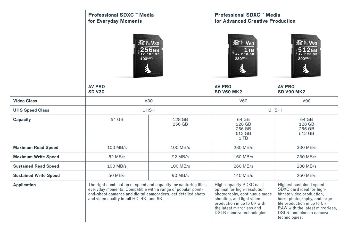 Karta pamięci Angelbird SDXC 128GB AV Pro (100MB/s) V30 UHS-I U3