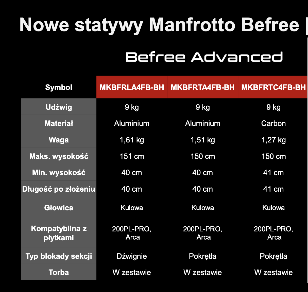 Statyw Manfrotto Befree Advanced Twist AS z głowicą kulową 494 carbon/MKBFRTC4FB-BH - Promocją wiosenna - taniej o 20% (cena zawiera rabat)