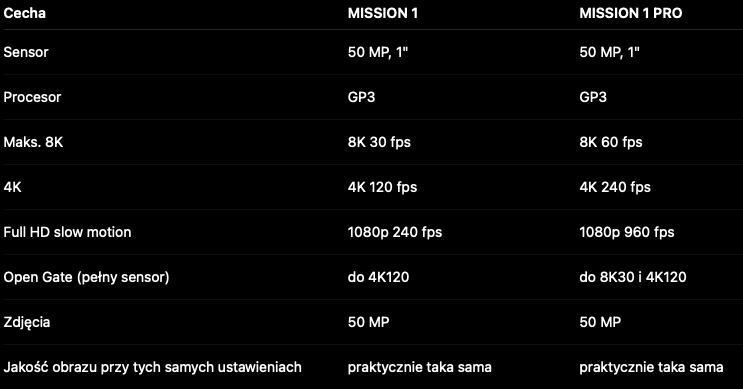 Kamera sportowa GoPro MISSION 1 PRO - Autoryzowany sprzedawca!