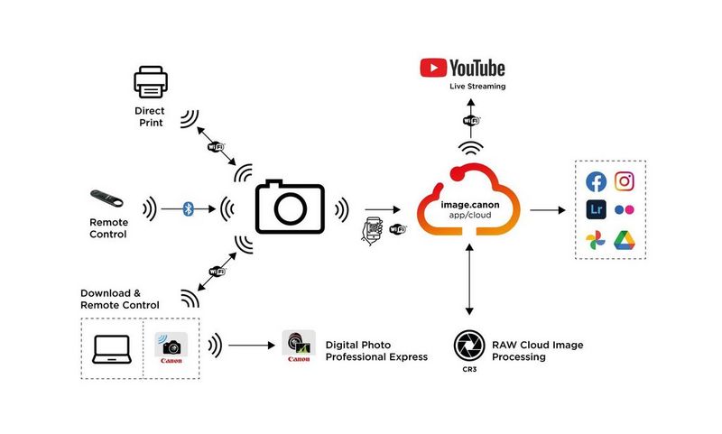 Canon R7 vlogowanie i streaming do youtube
