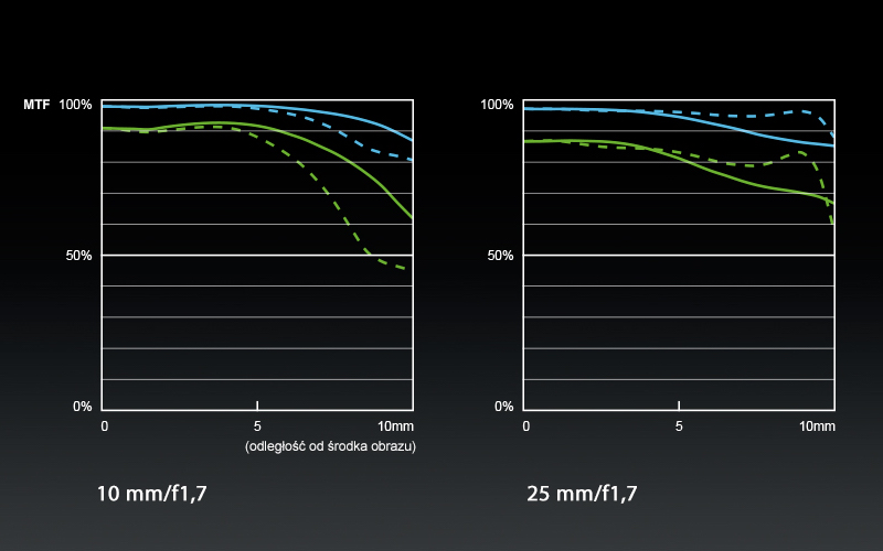 Obiektyw Panasonic LEICA DG Vario-Summilux 10-25mm f/1.7 ASPH.
