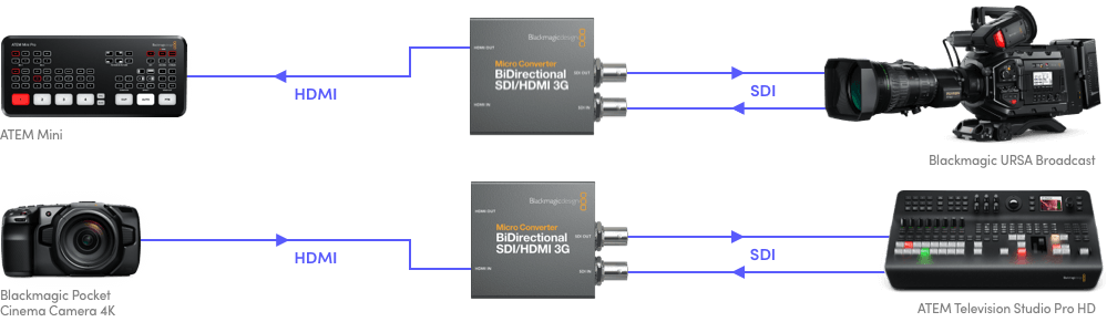 Blackmagic Micro Converter BiDirectional SDI/HDMI Dwukierunkowy 12G (z zasilaczem)
